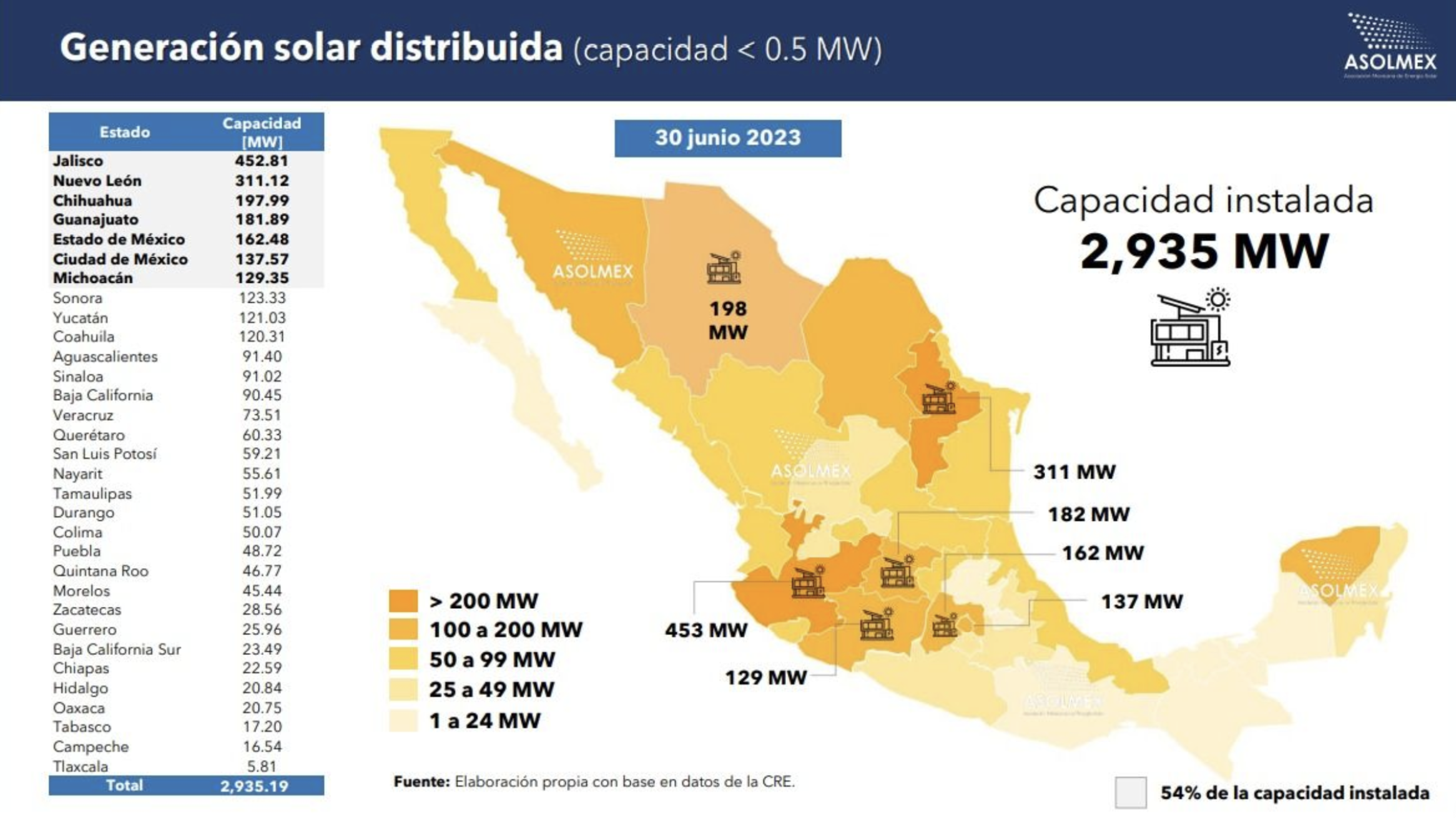 Panorama Energía Solar México